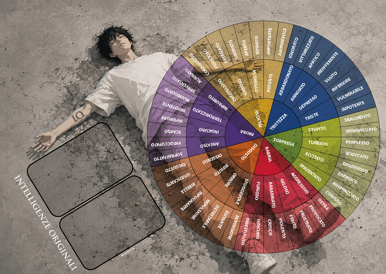 Ruota delle emozioni I.O. con le categorie Tristezza, Rabbia, Gioia, Paura, Sorpresa e Disgusto